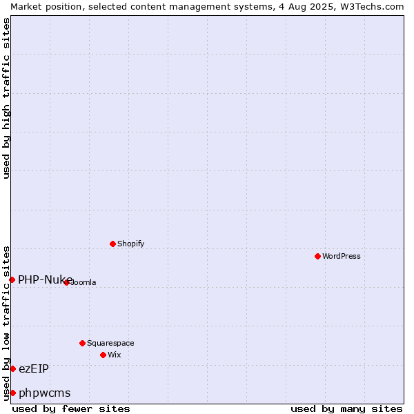 Market position of ezEIP vs. phpwcms vs. PHP-Nuke