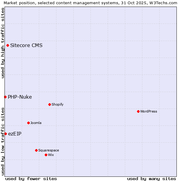 Market position of Sitecore CMS vs. ezEIP vs. PHP-Nuke