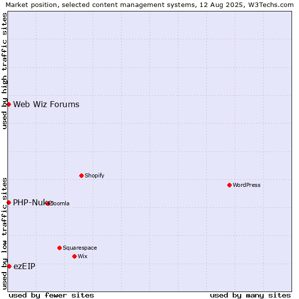 Market position of ezEIP vs. PHP-Nuke vs. Web Wiz Forums