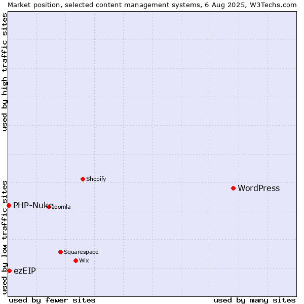 Market position of WordPress vs. ezEIP vs. PHP-Nuke