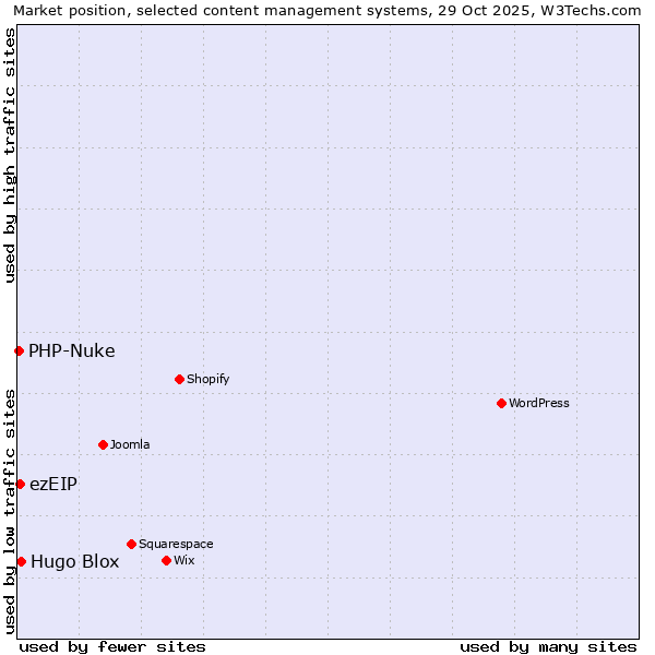 Market position of Hugo Blox vs. ezEIP vs. PHP-Nuke