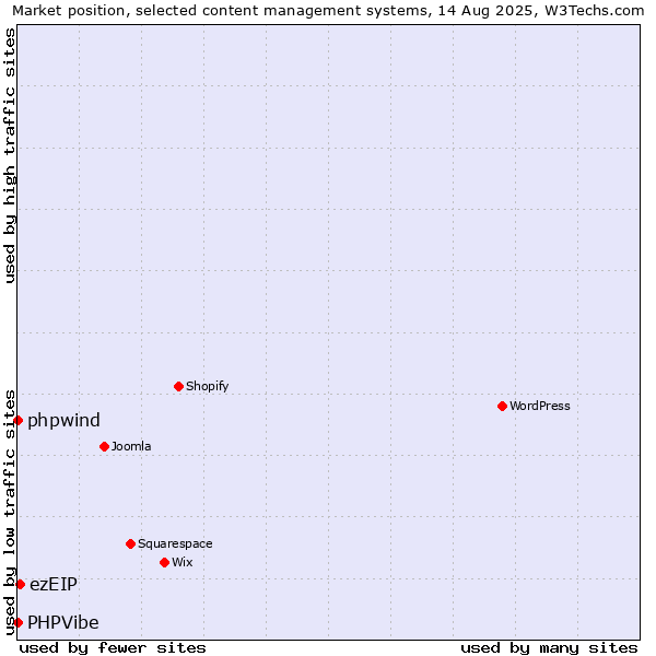 Market position of ezEIP vs. phpwind vs. PHPVibe