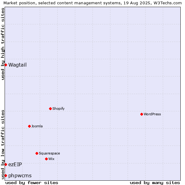 Market position of ezEIP vs. phpwcms vs. Wagtail