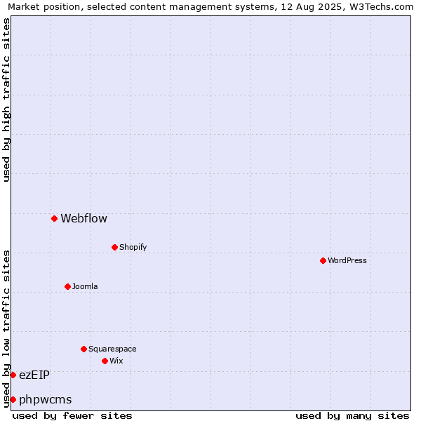 Market position of Webflow vs. ezEIP vs. phpwcms