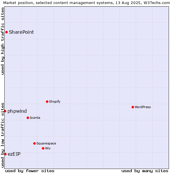 Market position of SharePoint vs. ezEIP vs. phpwind
