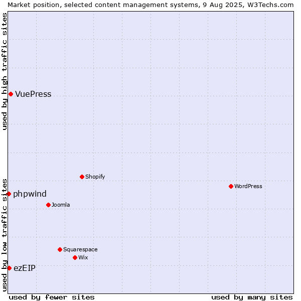 Market position of VuePress vs. ezEIP vs. phpwind