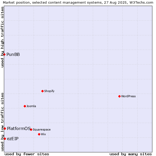 Market position of ezEIP vs. PlatformOS vs. PunBB