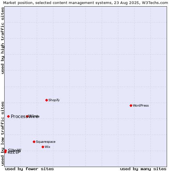 Market position of ProcessWire vs. SiteW vs. ezEIP