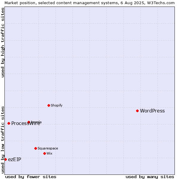 Market position of WordPress vs. ProcessWire vs. ezEIP