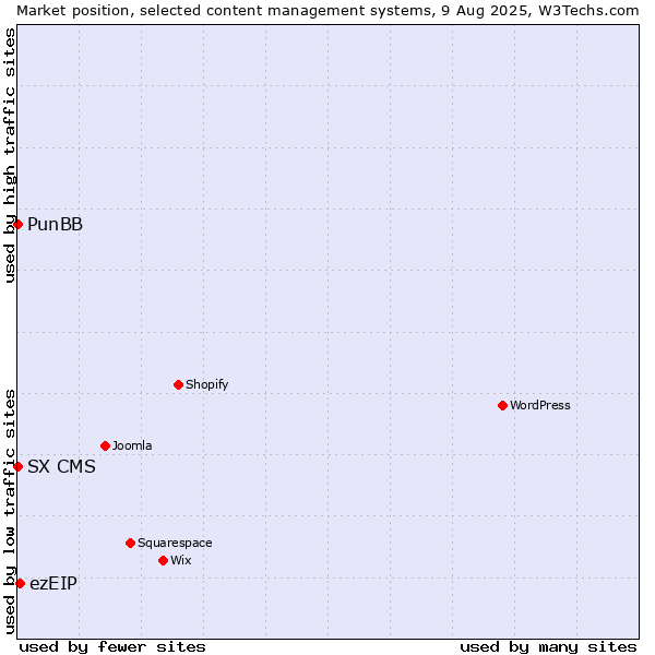 Market position of ezEIP vs. PunBB vs. SX CMS