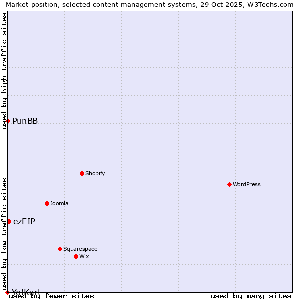 Market position of ezEIP vs. PunBB vs. Yo!Kart