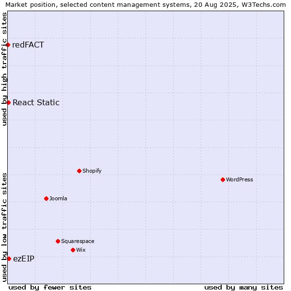 Market position of ezEIP vs. React Static vs. redFACT