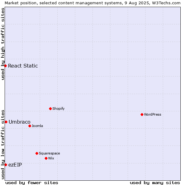 Market position of Umbraco vs. ezEIP vs. React Static
