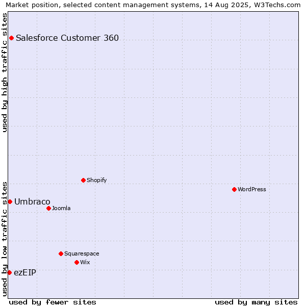 Market position of Salesforce Customer 360 vs. Umbraco vs. ezEIP
