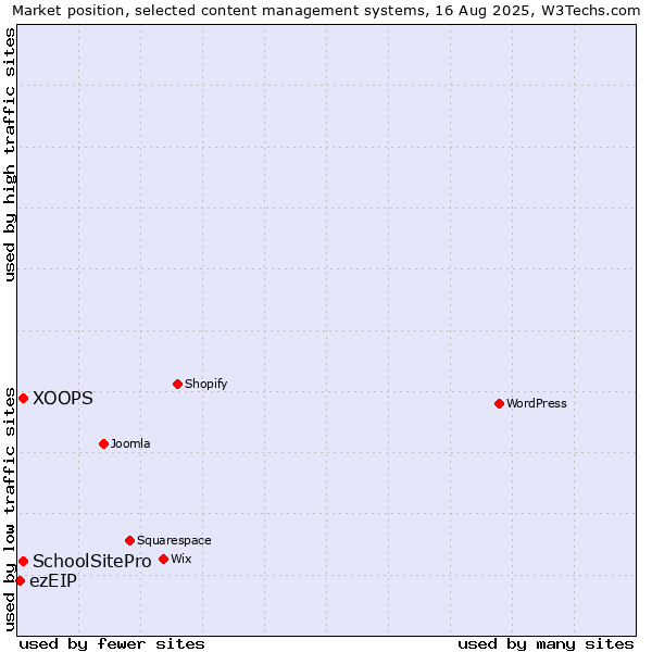 Market position of XOOPS vs. SchoolSitePro vs. ezEIP