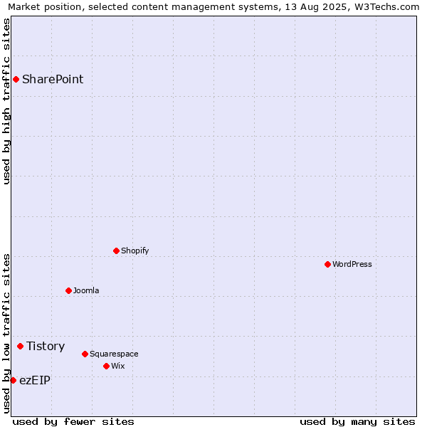 Market position of Tistory vs. SharePoint vs. ezEIP