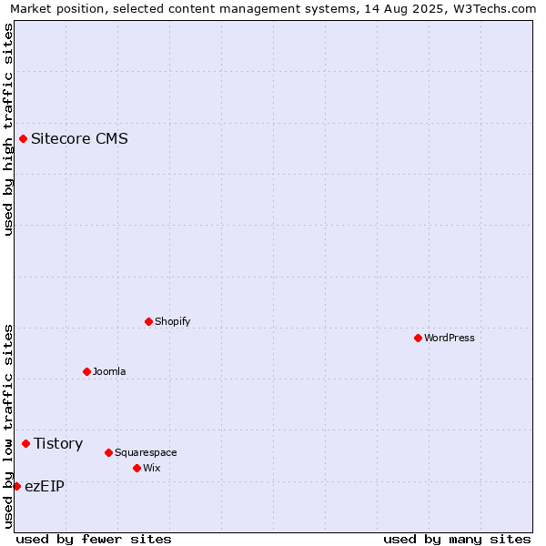 Market position of Tistory vs. Sitecore CMS vs. ezEIP