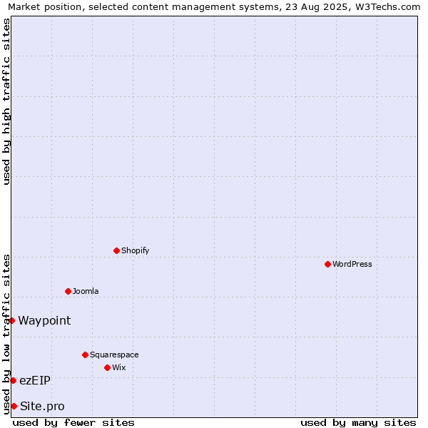 Market position of Site.pro vs. ezEIP vs. Waypoint