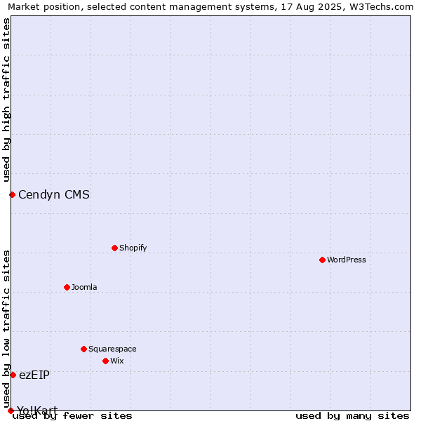 Market position of ezEIP vs. Cendyn CMS vs. Yo!Kart