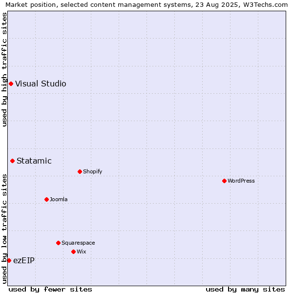 Market position of Statamic vs. Visual Studio vs. ezEIP