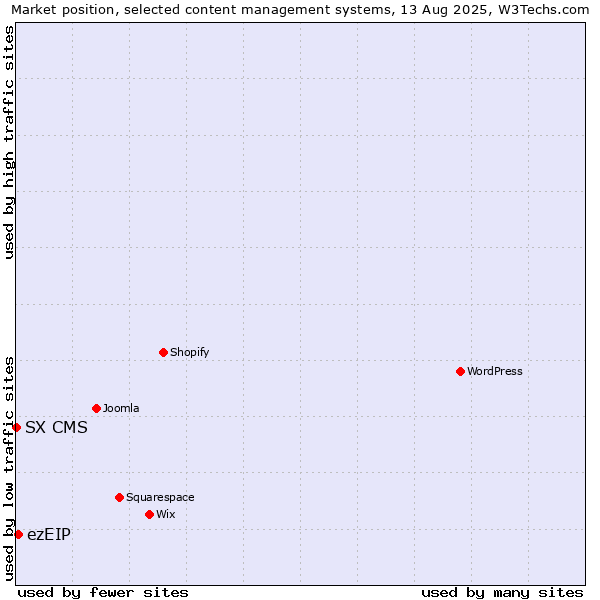 Market position of ezEIP vs. SX CMS