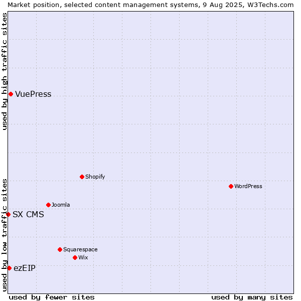 Market position of VuePress vs. ezEIP vs. SX CMS