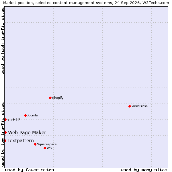 Market position of Web Page Maker vs. ezEIP vs. Textpattern