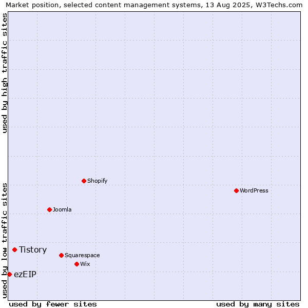 Market position of Tistory vs. ezEIP
