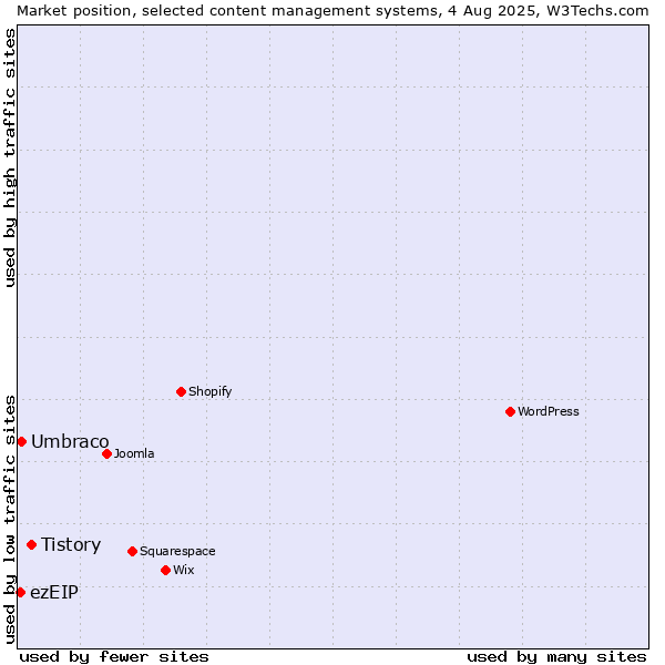 Market position of Tistory vs. Umbraco vs. ezEIP
