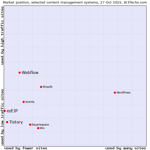 Market position of Webflow vs. Tistory vs. ezEIP