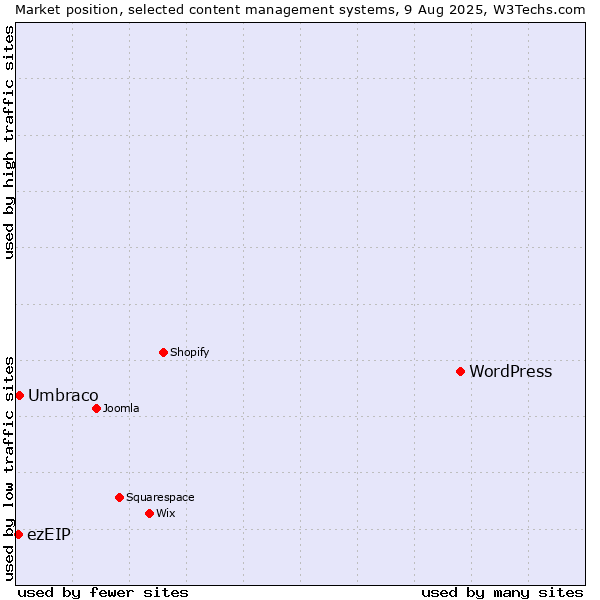 Market position of WordPress vs. Umbraco vs. ezEIP