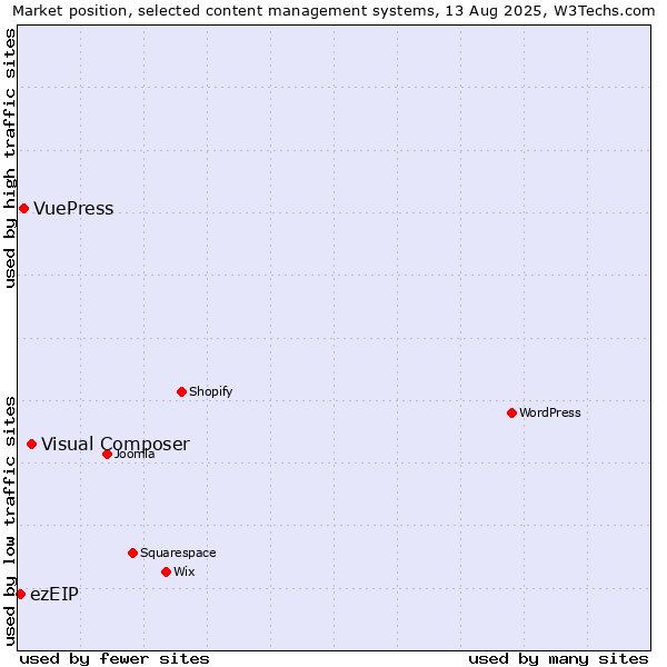 Market position of Visual Composer vs. VuePress vs. ezEIP