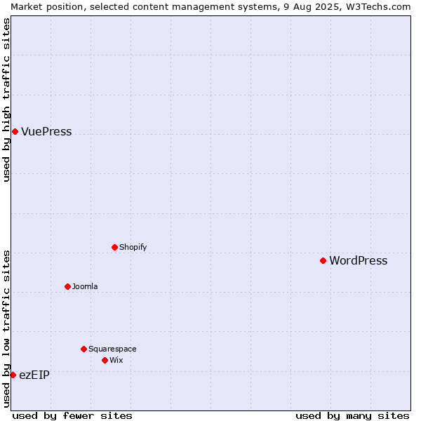 Market position of WordPress vs. VuePress vs. ezEIP