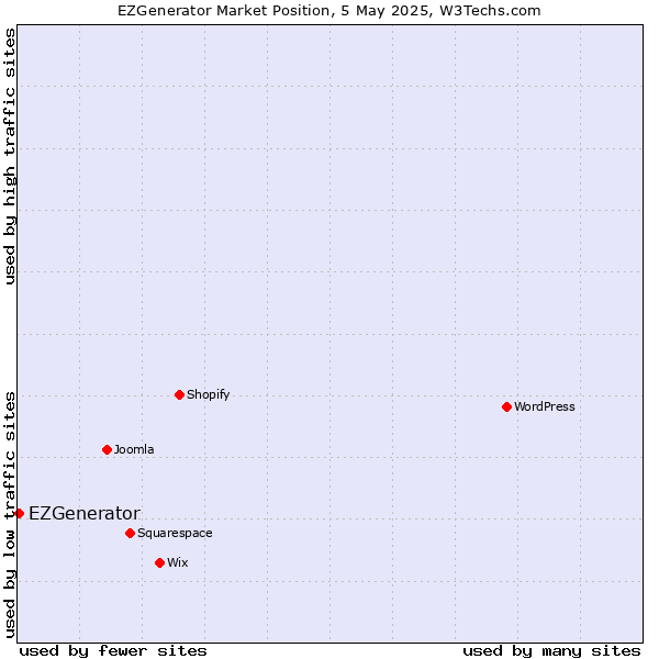 Market position of EZGenerator