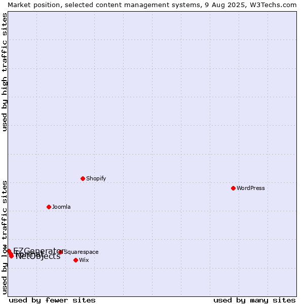 Market position of NetObjects vs. Format vs. EZGenerator