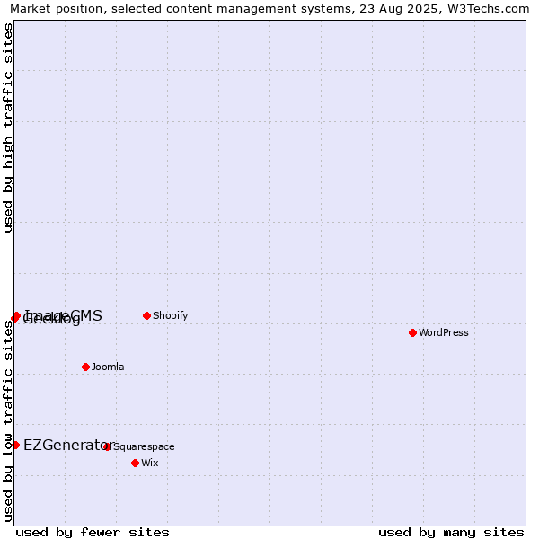 Market position of ImageCMS vs. EZGenerator vs. Geeklog