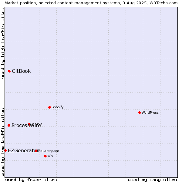 Market position of GitBook vs. ProcessWire vs. EZGenerator