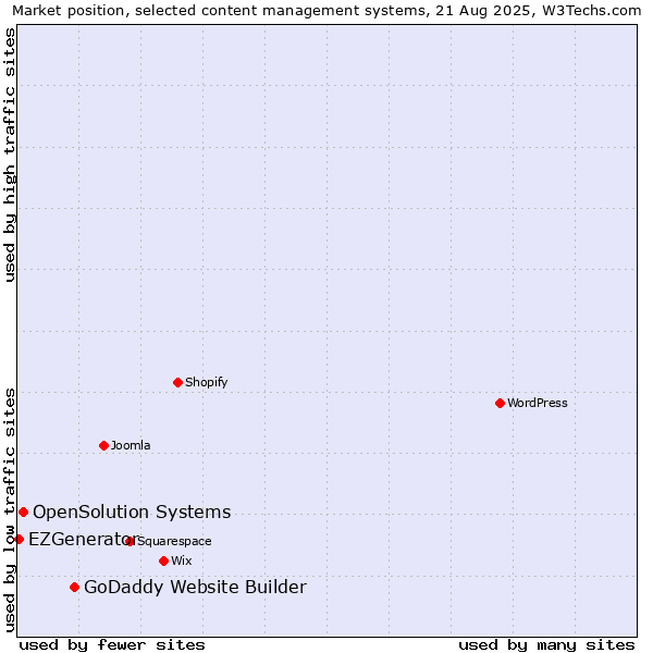Market position of GoDaddy Website Builder vs. OpenSolution Systems vs. EZGenerator