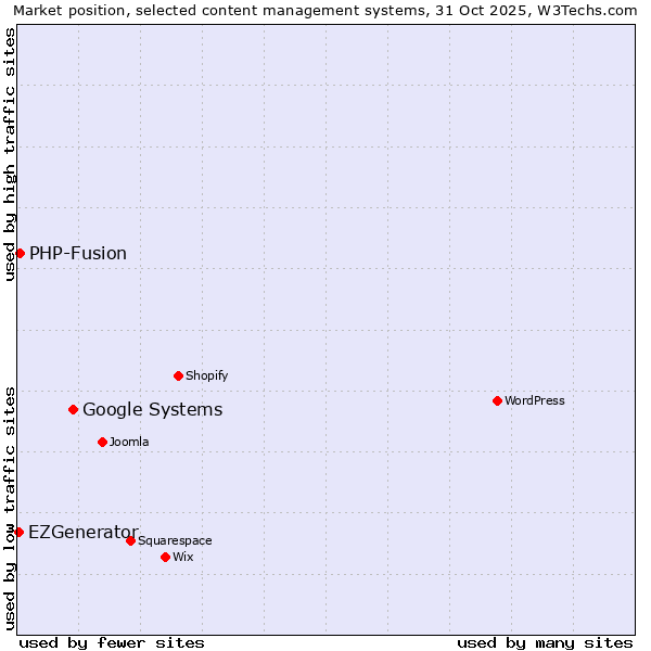 Market position of Google Systems vs. PHP-Fusion vs. EZGenerator