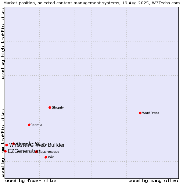 Market position of Google Sites vs. WYSIWYG Web Builder vs. EZGenerator