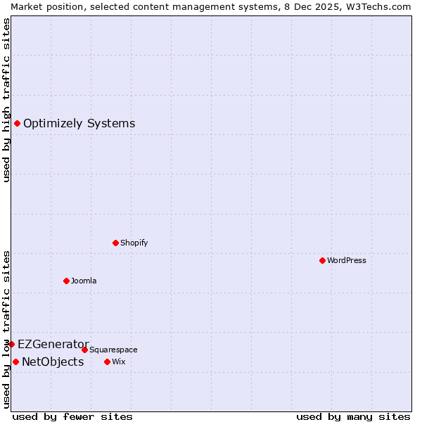 Market position of Optimizely Systems vs. NetObjects vs. EZGenerator
