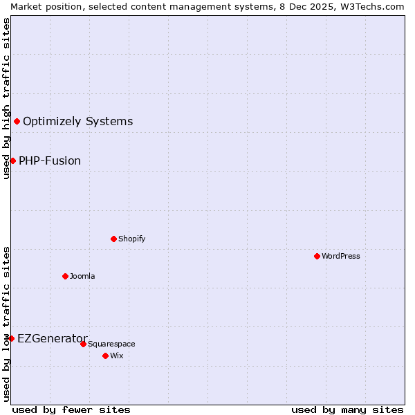 Market position of Optimizely Systems vs. PHP-Fusion vs. EZGenerator
