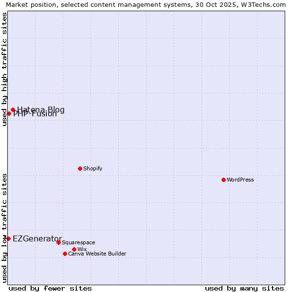 Market position of Hatena Blog vs. PHP-Fusion vs. EZGenerator