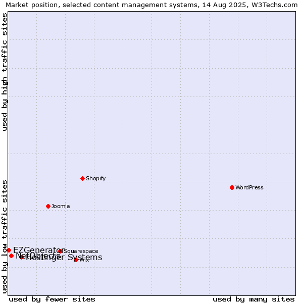 Market position of Hostinger Systems vs. NetObjects vs. EZGenerator
