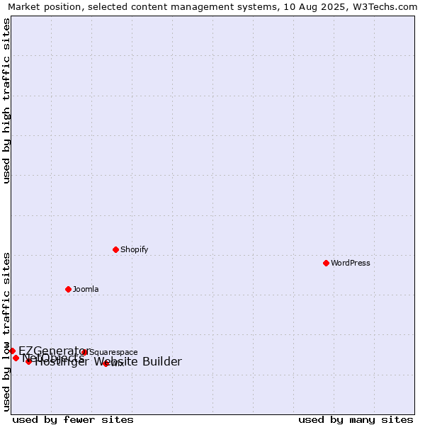 Market position of Hostinger Website Builder vs. NetObjects vs. EZGenerator