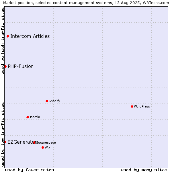 Market position of Intercom Articles vs. PHP-Fusion vs. EZGenerator