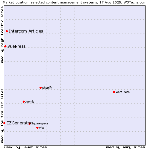 Market position of Intercom Articles vs. VuePress vs. EZGenerator
