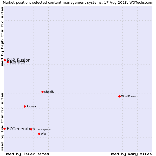 Market position of Kentico vs. PHP-Fusion vs. EZGenerator