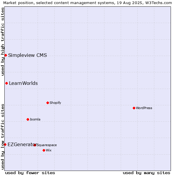 Market position of LearnWorlds vs. Simpleview CMS vs. EZGenerator