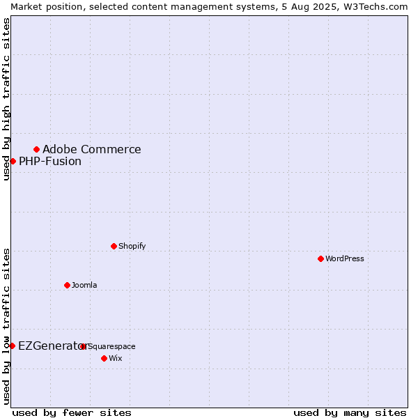 Market position of Adobe Commerce vs. PHP-Fusion vs. EZGenerator